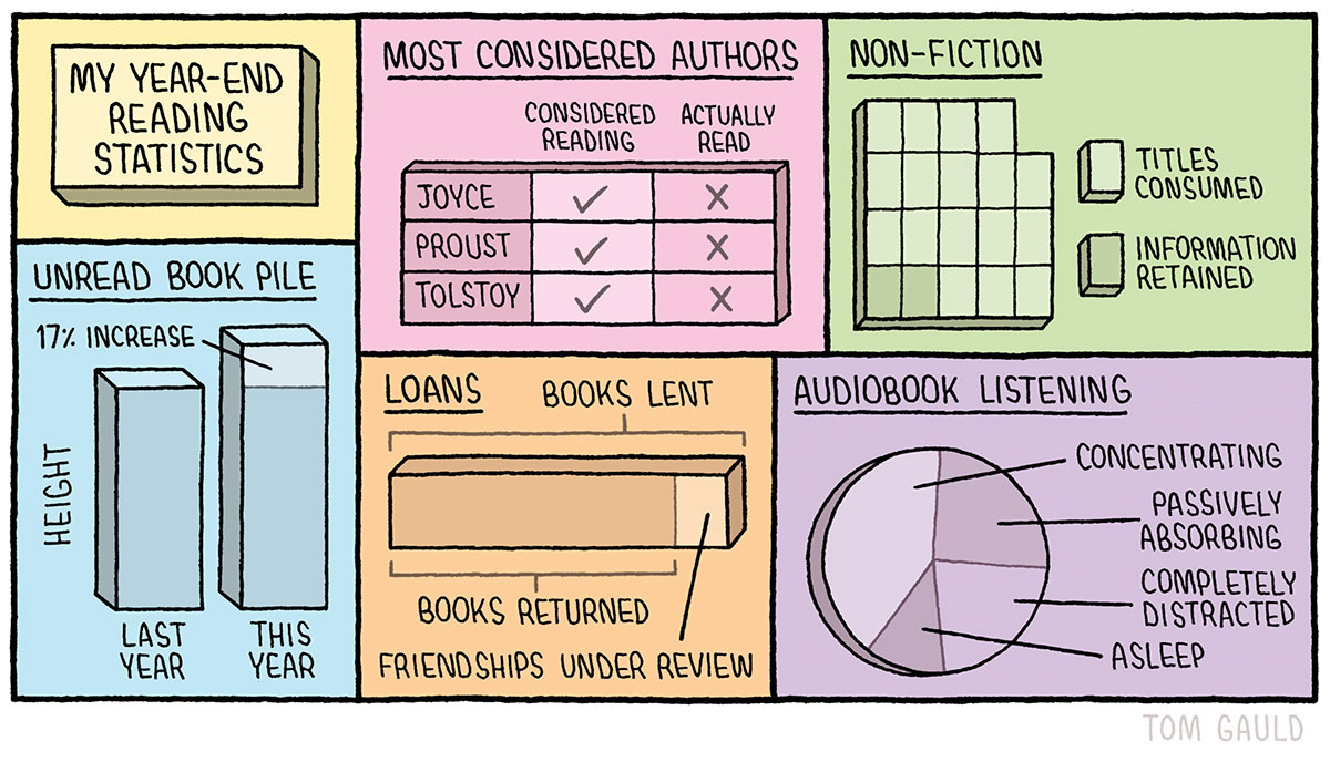Various bar and pit charts with ridiculous statistics on reading via Tom Gauld