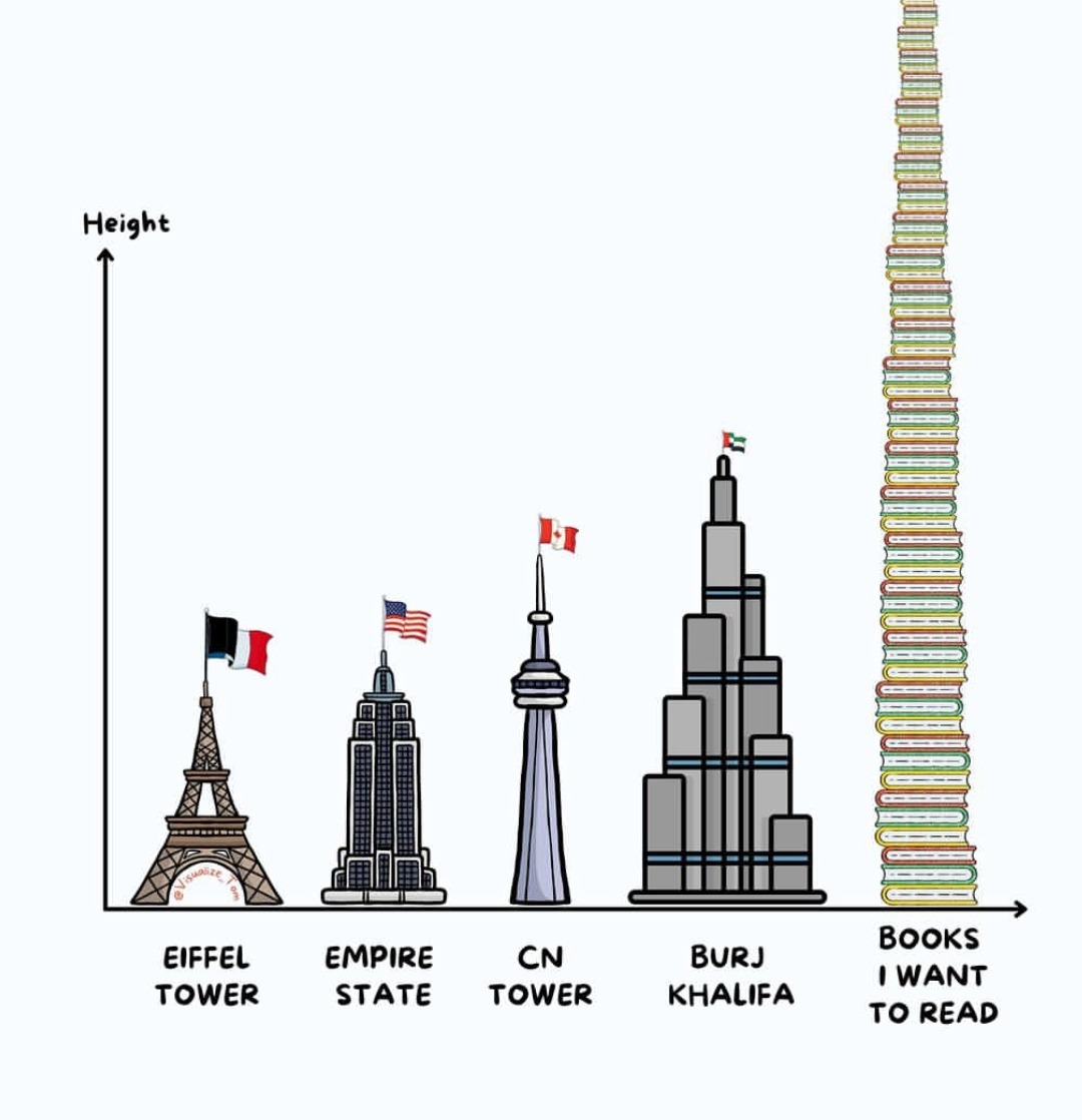 a row of monuments ranged by increasing height, beginning with the Eiffel tower. The tallest one, at the extreme right is stack of books